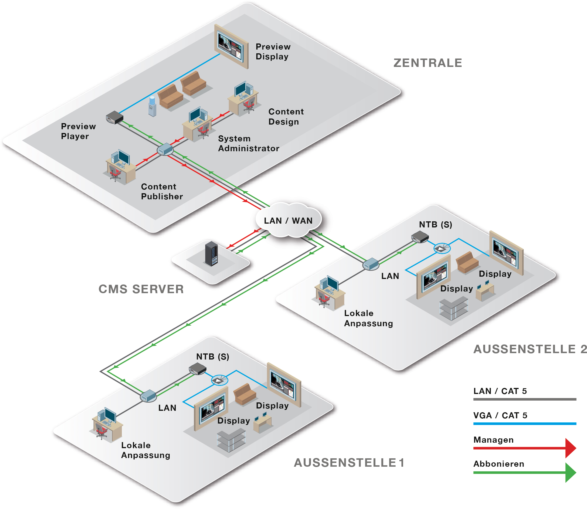 Schematische Verteilung: Content-Design, Vorschau und Freigabe in der Zentrale; Bereitstellung über einen CMS-Server an Außenstellen mit lokaler Anpassung